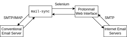 Diagram showing how mail-sync interoperates with other ecosystem tools